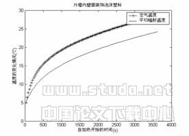 复合材料墙体内壁面温度响应的数学模型