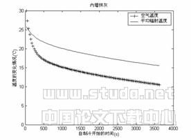 复合材料墙体内壁面温度响应的数学模型