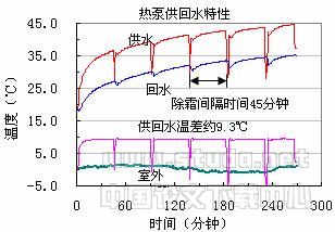 上海地区空气源热泵地板采暖系统应用研究