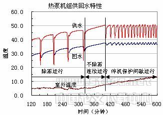 上海地区空气源热泵地板采暖系统应用研究