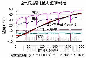 上海地区空气源热泵地板采暖系统应用研究