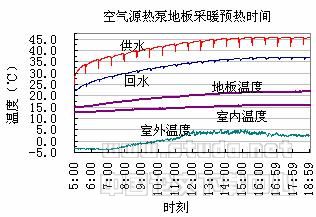 上海地区空气源热泵地板采暖系统应用研究