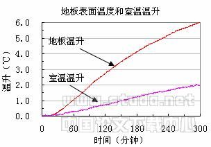 上海地区空气源热泵地板采暖系统应用研究