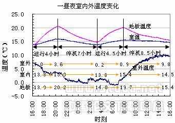 上海地区空气源热泵地板采暖系统应用研究
