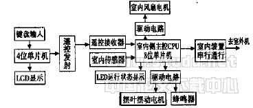 变频技术在空调器节能中的应用