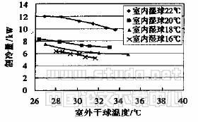 变频控制热泵式VRV空调机组运行特性与节能性能实验研究