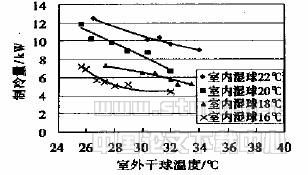 变频控制热泵式VRV空调机组运行特性与节能性能实验研究