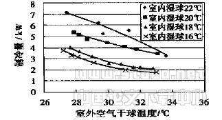 变频控制热泵式VRV空调机组运行特性与节能性能实验研究