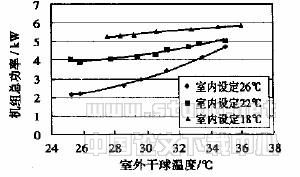 变频控制热泵式VRV空调机组运行特性与节能性能实验研究