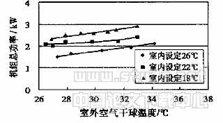 变频控制热泵式VRV空调机组运行特性与节能性能实验研究