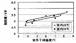 变频控制热泵式VRV空调机组运行特性与节能性能实验研究