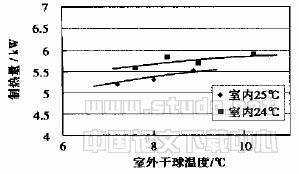 变频控制热泵式VRV空调机组运行特性与节能性能实验研究