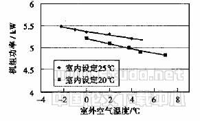 变频控制热泵式VRV空调机组运行特性与节能性能实验研究