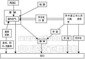 关于现有洁净手术室的运行与管理问题