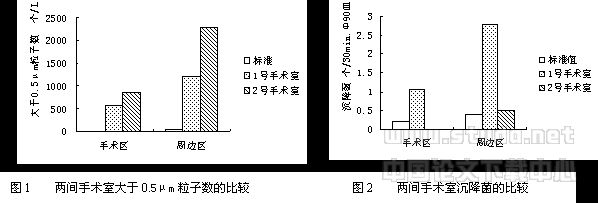 关于现有洁净手术室的运行与管理问题