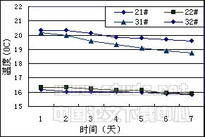 地源热泵中超强吸水树脂与源土混合作为回填材料的实验研究