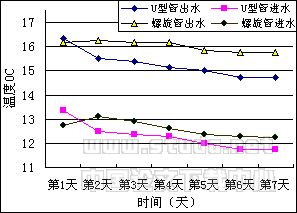 地源热泵中超强吸水树脂与源土混合作为回填材料的实验研究