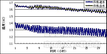 地源热泵中超强吸水树脂与源土混合作为回填材料的实验研究