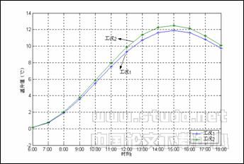 太阳辐射对不同建筑群产生温升效果的探讨