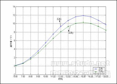 太阳辐射对不同建筑群产生温升效果的探讨
