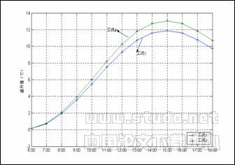 太阳辐射对不同建筑群产生温升效果的探讨