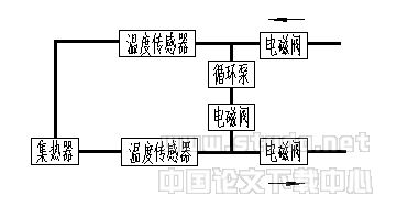 控制系统在家用太阳热水器热性能试验中的应用