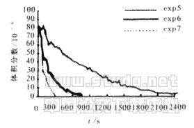 示踪气体浓度衰减法在民用建筑自然通风研究中的应用