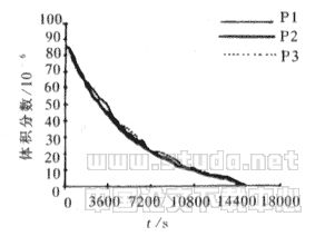 示踪气体浓度衰减法在民用建筑自然通风研究中的应用