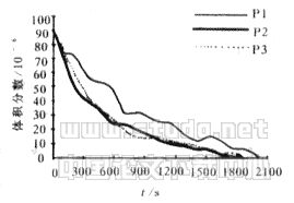 示踪气体浓度衰减法在民用建筑自然通风研究中的应用