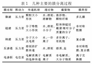 膜技术在工业废水处理中的应用研究进展