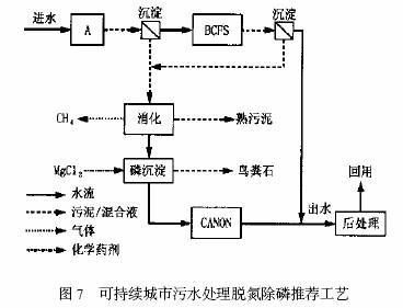 欧洲城市污水处理技术新概念--可持续生物除磷脱氮工艺(下)