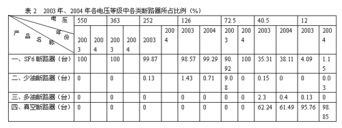 我国高压开关行业的最新发展述评