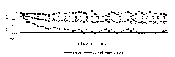 双跨连拱隧道的施工过程模拟和测试分析