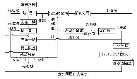 壳聚糖生产废液的资源化处理