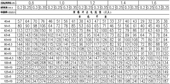 母线截面的选择