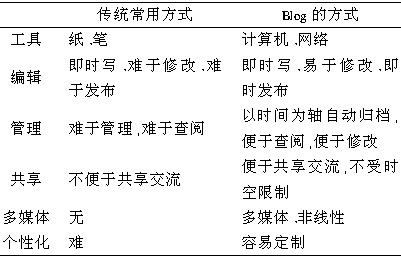 Blog在个人知识管理中的应用初探