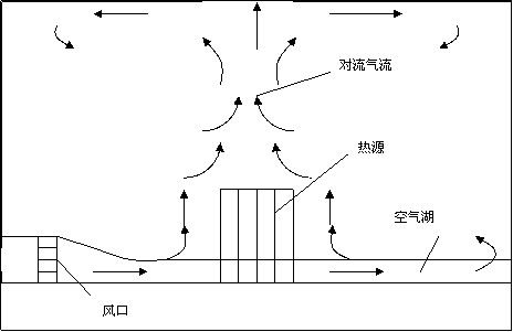 置换通风与个体化微环境控制