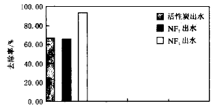 纳滤膜分离技术处理饮用水的应用研究