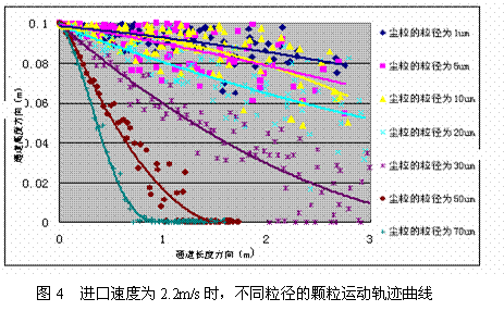 灰尘在风管中运动轨迹的数值模拟