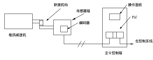 数字主令在炼铁高炉的应用