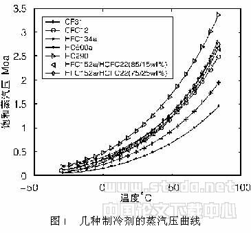 三氟碘甲烷作为冰箱制冷剂的理论循环分析