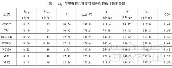 三氟碘甲烷作为冰箱制冷剂的理论循环分析