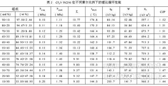 三氟碘甲烷作为冰箱制冷剂的理论循环分析
