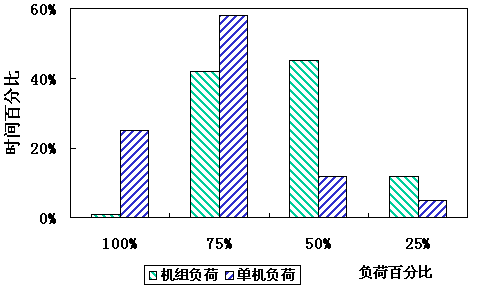 冷冻机的制冷效率与运行电费