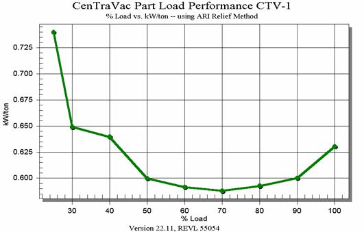 冷冻机的制冷效率与运行电费