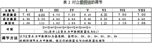 暖通空调水系统水力平衡调节
