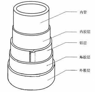 新型PP-R塑铝稳态复合管简介