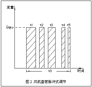 暖通空调变流量水系统中的定压差技术