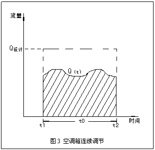 暖通空调变流量水系统中的定压差技术