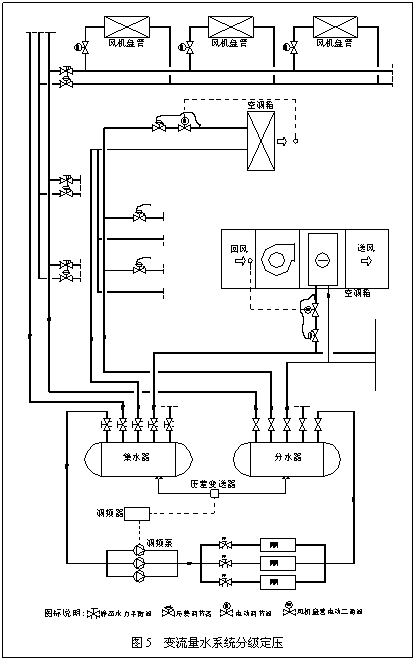 暖通空调变流量水系统中的定压差技术